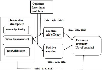 Frontiers | Understanding the effect of organizational innovation